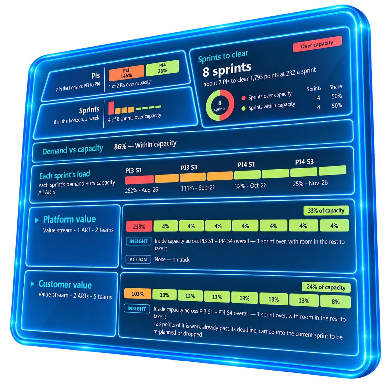 Capacity: Sprints to clear and each sprint’s load