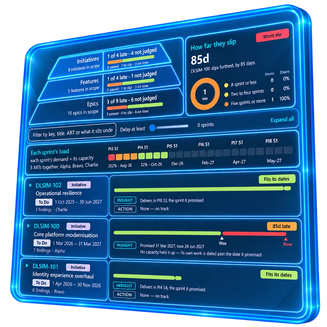 Dates: How far they slip, sprint load and DLSIM-100 initiative