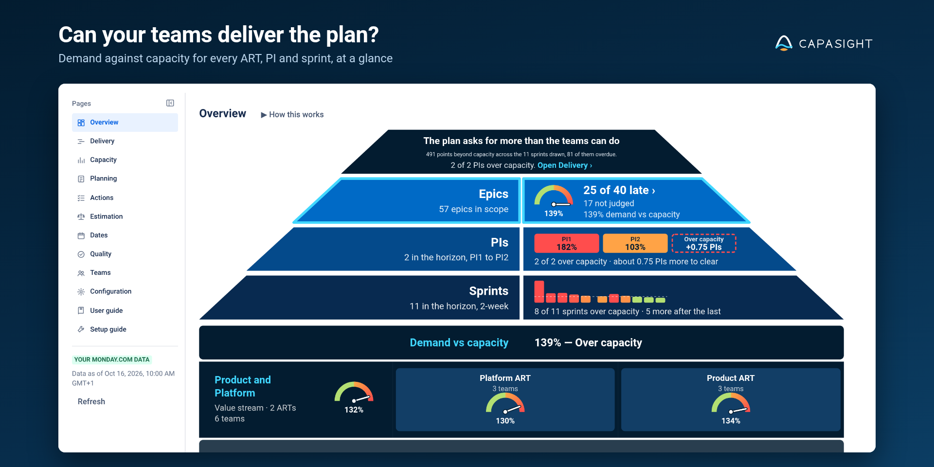 Capasight for monday.com Overview showing epic commitments, PIs, sprints and delivery groups against capacity